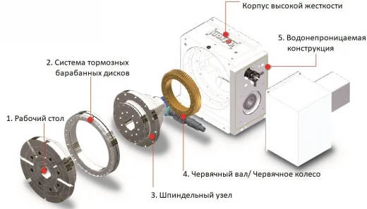 Поворотный стол с ЧПУ Detron NXA-250S (GXA)